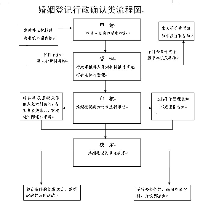 婚姻登记.png